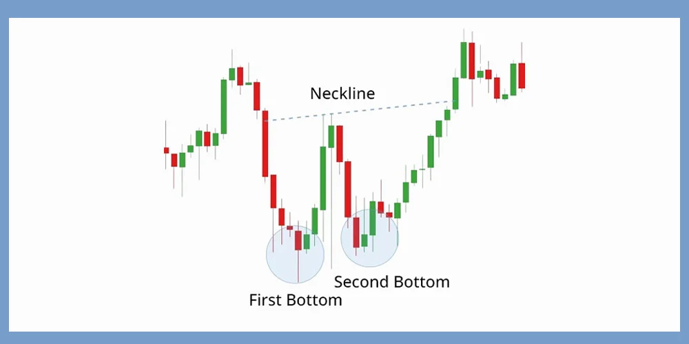 کف دوقلو یکی از الگوهای ترید