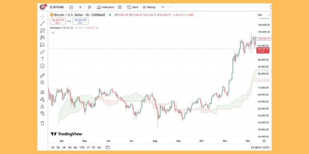 ابر کومو در اندیکاتور ایچیموکو