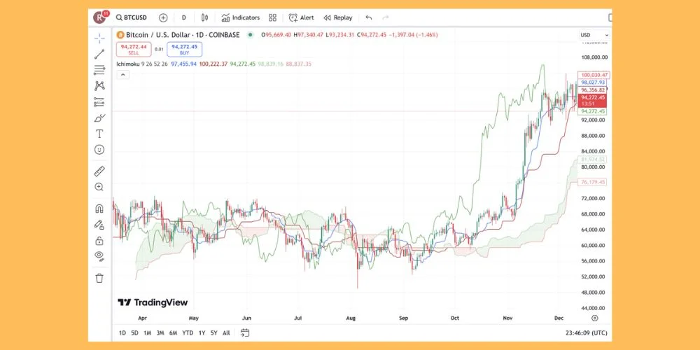 اجزا اندیکاتور ایچیموکو