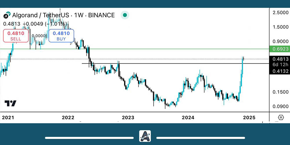 تحلیل ارز Algo امروز 12 آذر