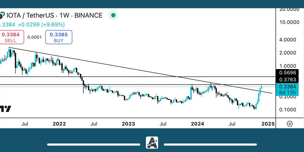 تحلیل ارز IOTA امروز 12 آذر