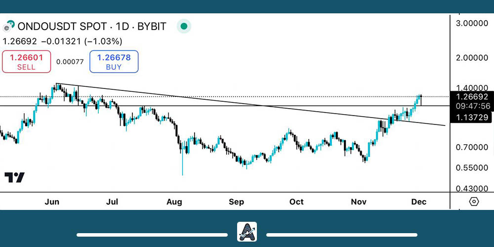 تحلیل ارز ONDO امروز 12 آذر