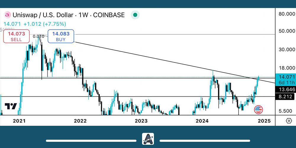 تحلیل ارز UNI امروز 12 آذر