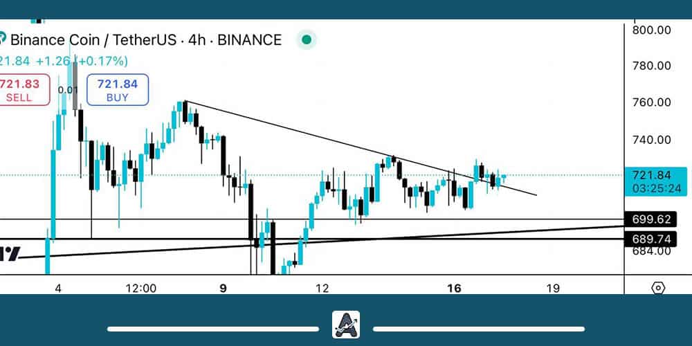 تحلیل بایننس کوین امروز 27 آذر