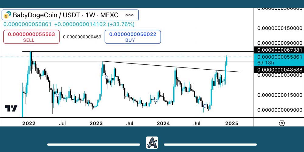 تحلیل تکنیکال بیبی دوج امروز 19 آذر