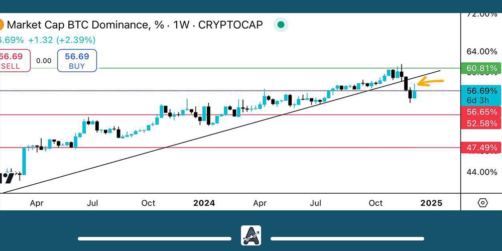 تحلیل دامیننس بیت کوین BTC.D