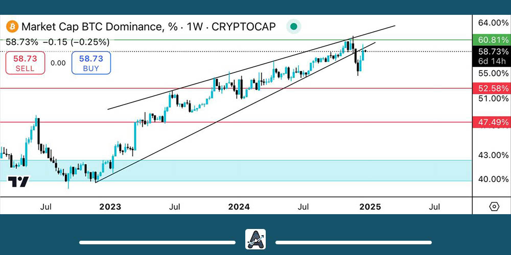 تحلیل دامیننس بیت کوین امروز 3 دی