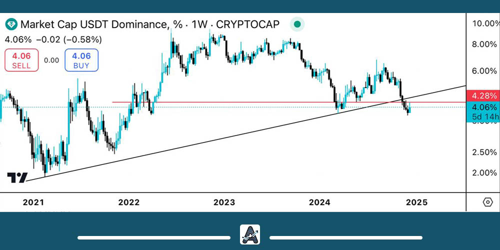 تحلیل دامیننس تتر USDT.D