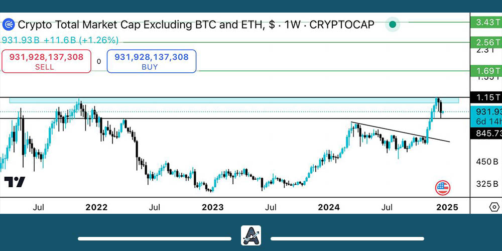 تحلیل شاخص total3 و پیش بینی آینده آلت کوین‌ها