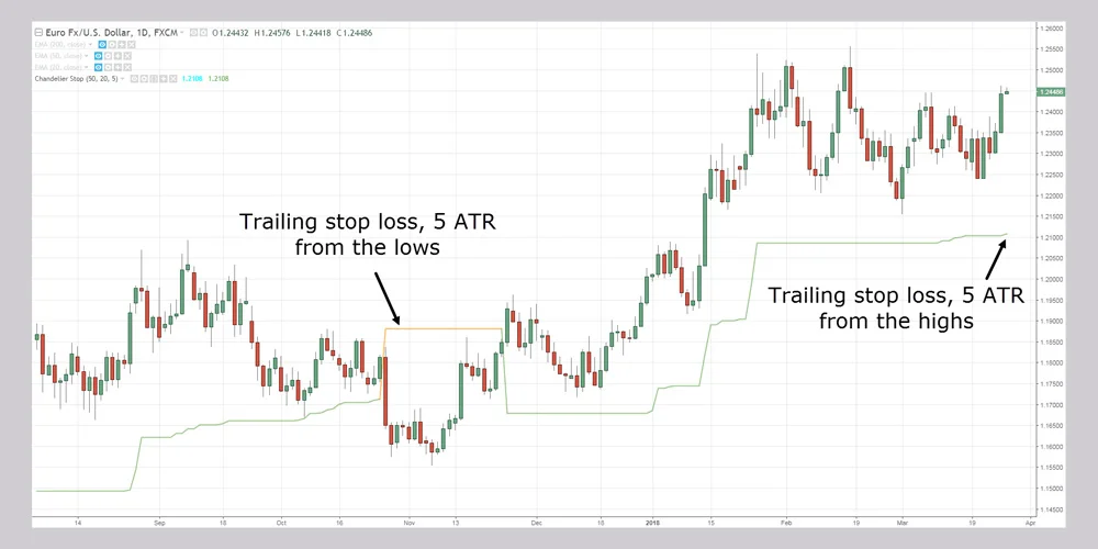 تعیین حد ضرر با اندیکاتور ATR