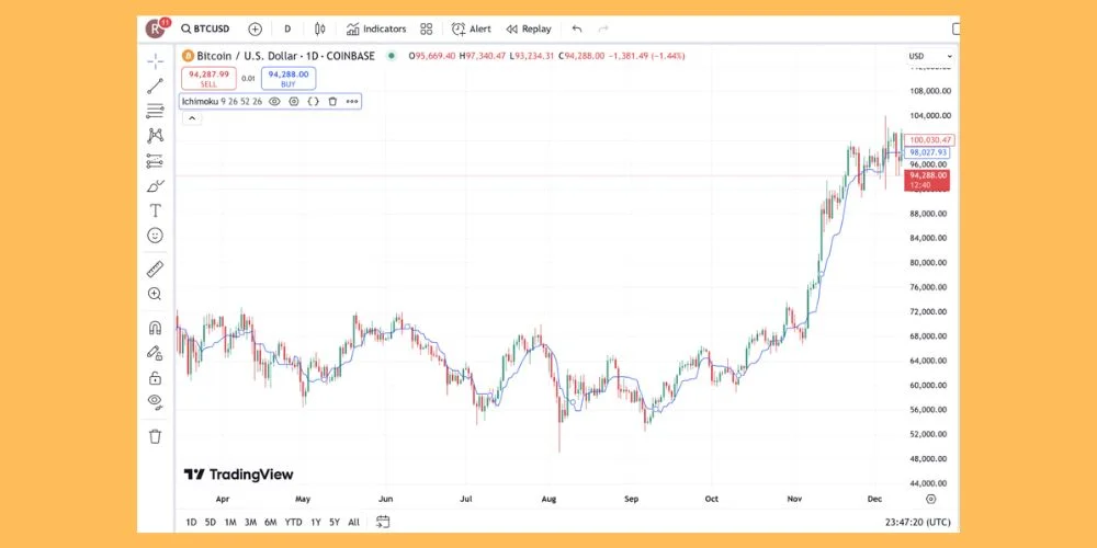 خط تنکان سن در اندیکاتور ایچیموکو