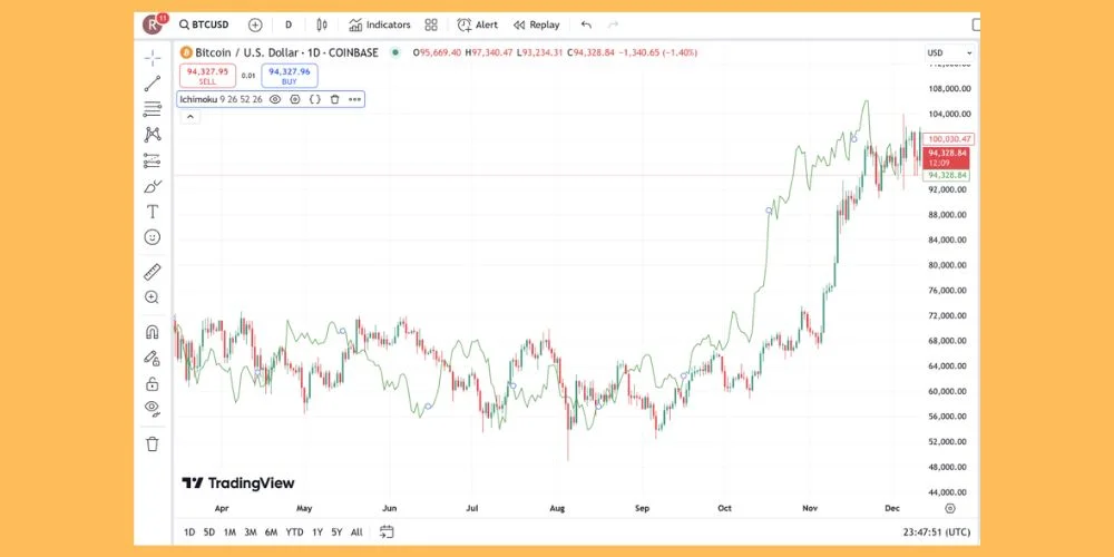 خط چیکو اسپن در اندیکاتور ایچیموکو