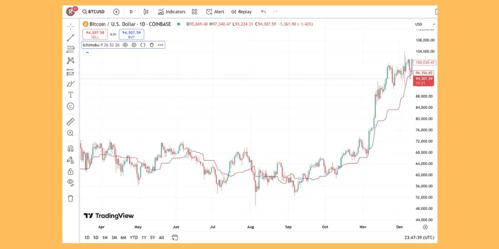 خط کیجون سن در اندیکاتور ایچیموکو
