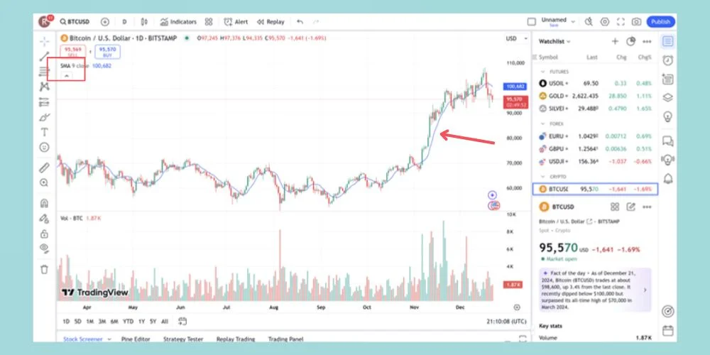 میانگین متحرک ساده- SMA