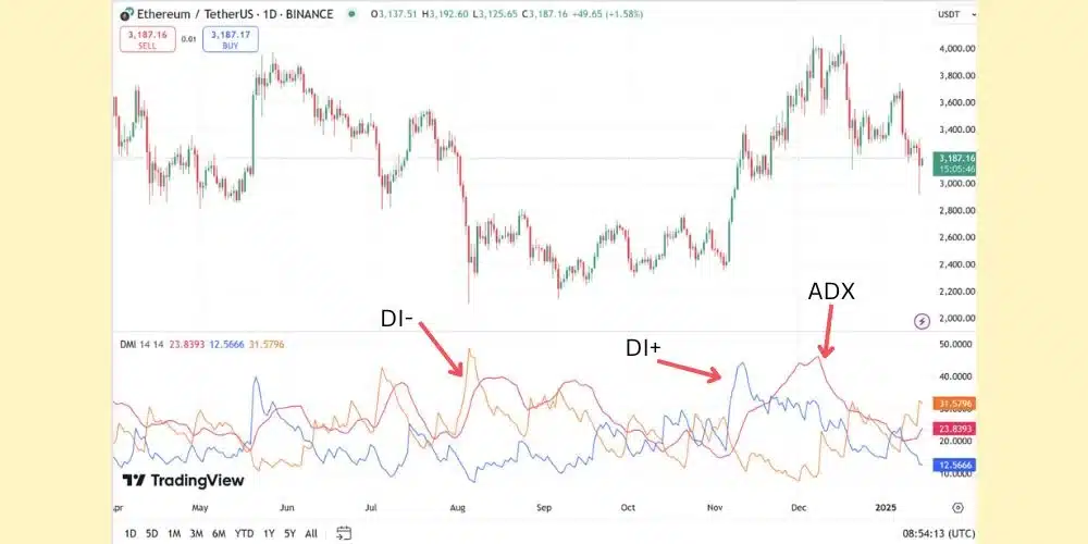 اجزای اندیکاتور ADX
