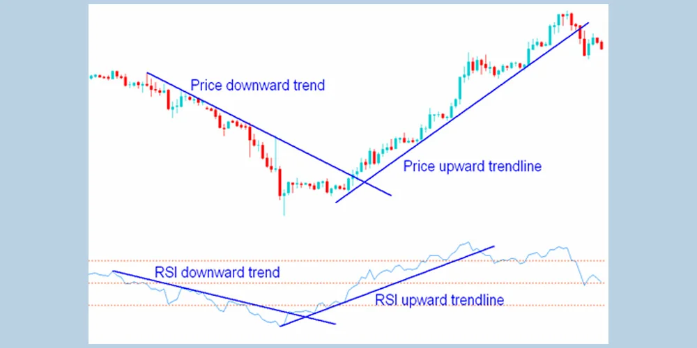 استراتژی معاملاتی RSI و خطوط روند