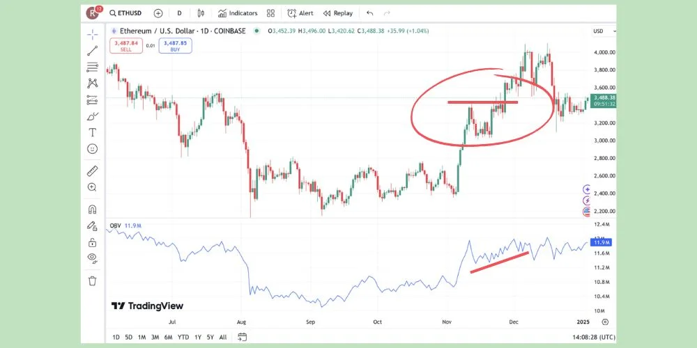 اندیکاتور OBV شکست را تایید میکند