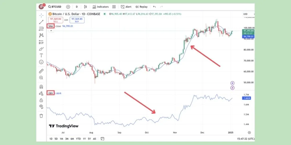 اندیکاتور OBV و SMA