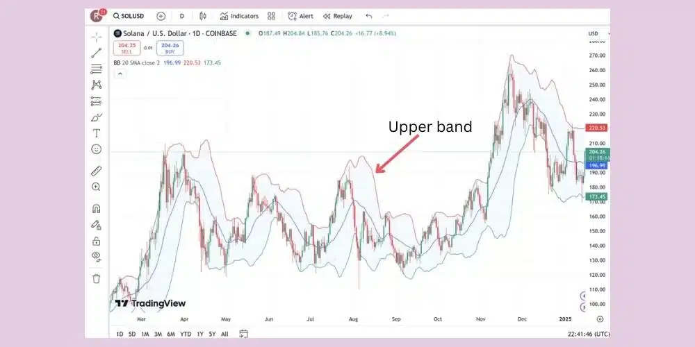 باند بالایی