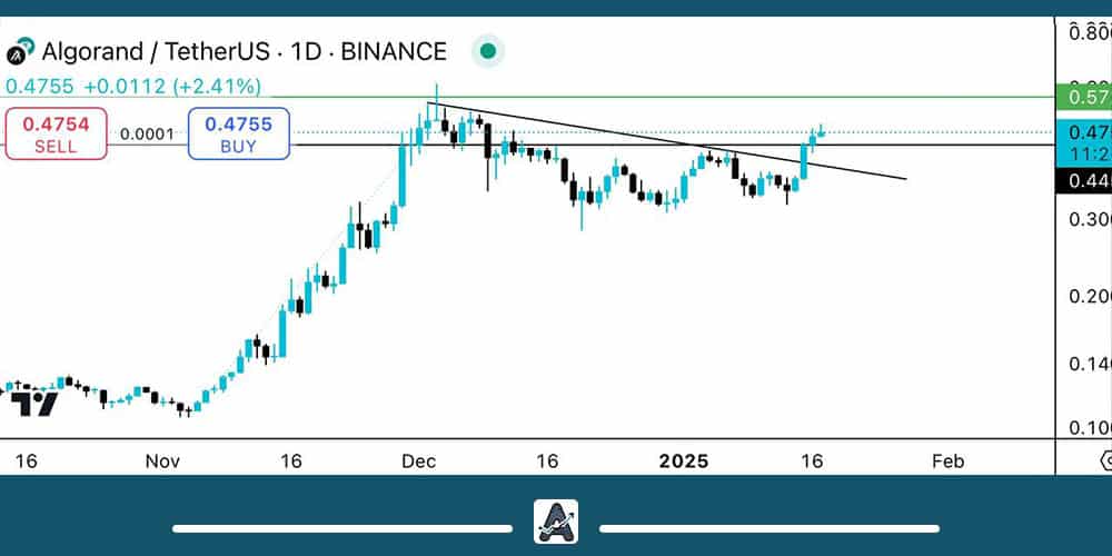 تحلیل تکنیکال ارز ALGO