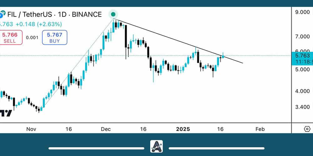 تحلیل تکنیکال ارز FIL