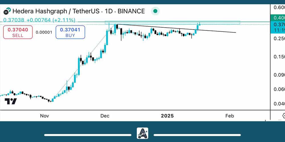 تحلیل تکنیکال ارز HBAR