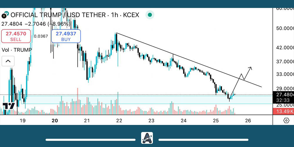 تحلیل تکنیکال ارز ترامپ 6 بهمن