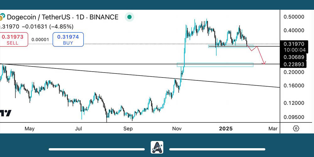 تحلیل تکنیکال ارز دوج