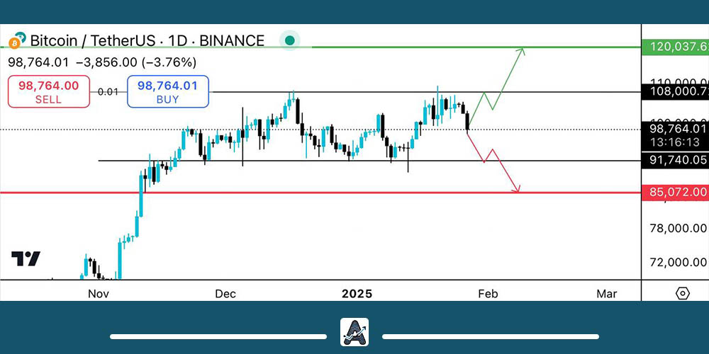 تحلیل تکنیکال بیت کوین 8 بهمن