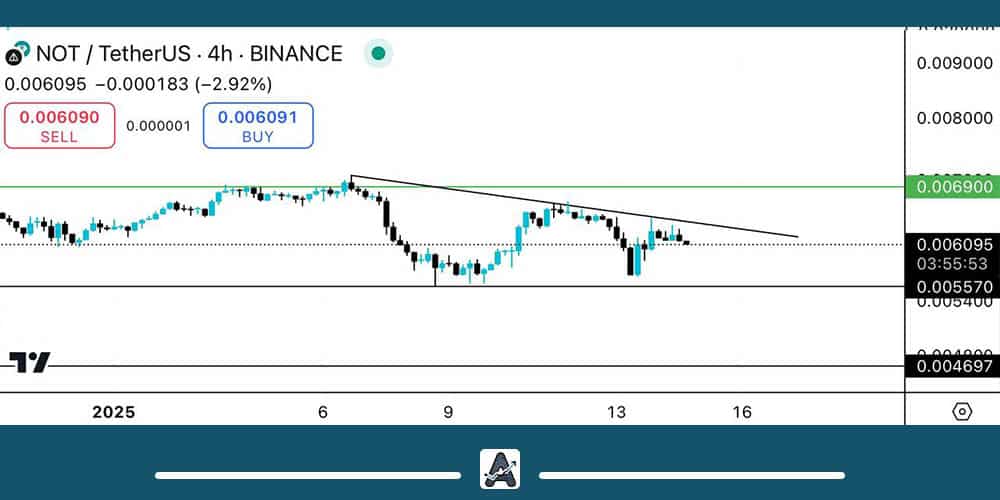 تحلیل تکنیکال کوتاه مدت نات کوین