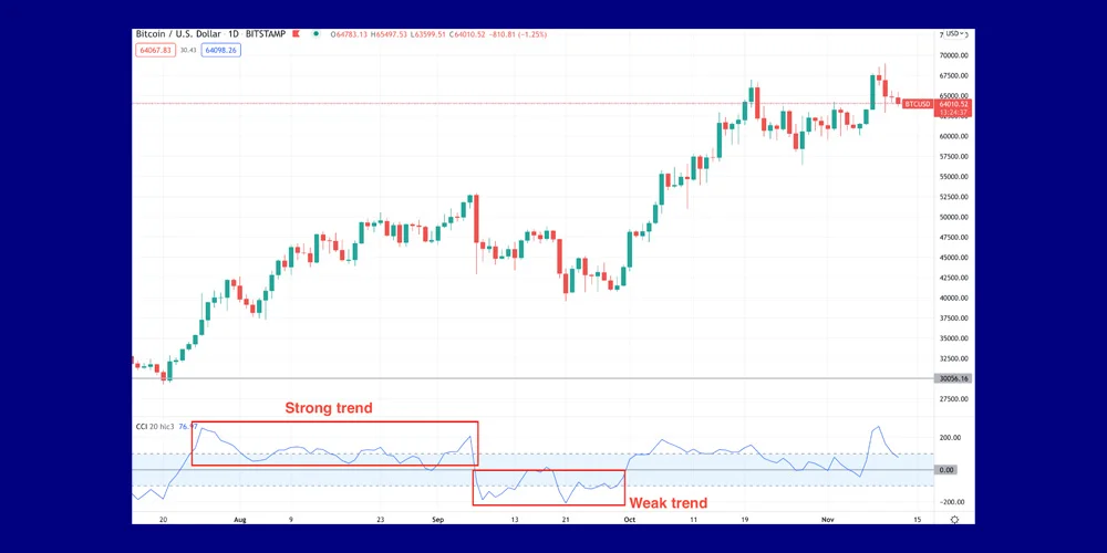 تشخیص روند به کمک اندیکاتور CCI