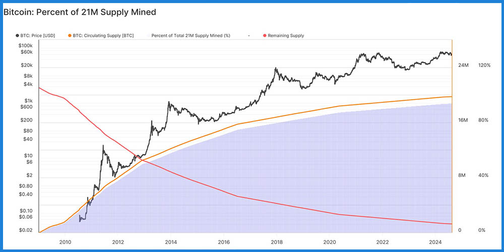 تعداد بیت کوین های استخراج شده