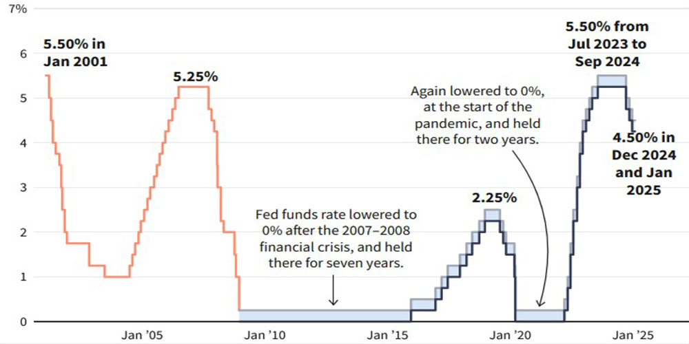 تورم و نرخ بهره آمریکا