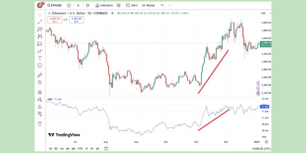 روند مشابه قیمت و اندیکاتور OBV