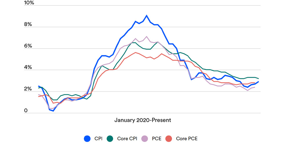 روند کاهش تورم آمریکا