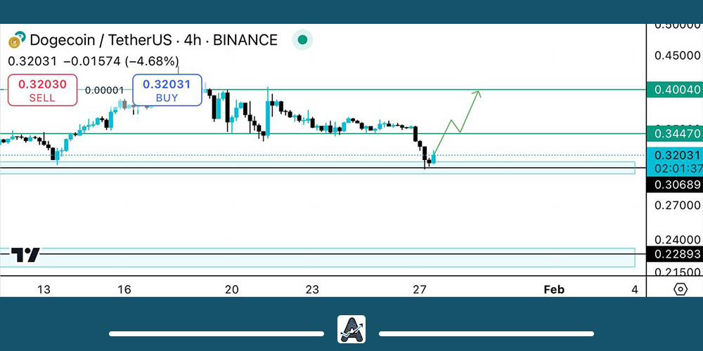نمودار دوج کوین