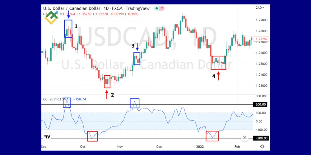 نواحی اشباع خرید و فروش در CCI