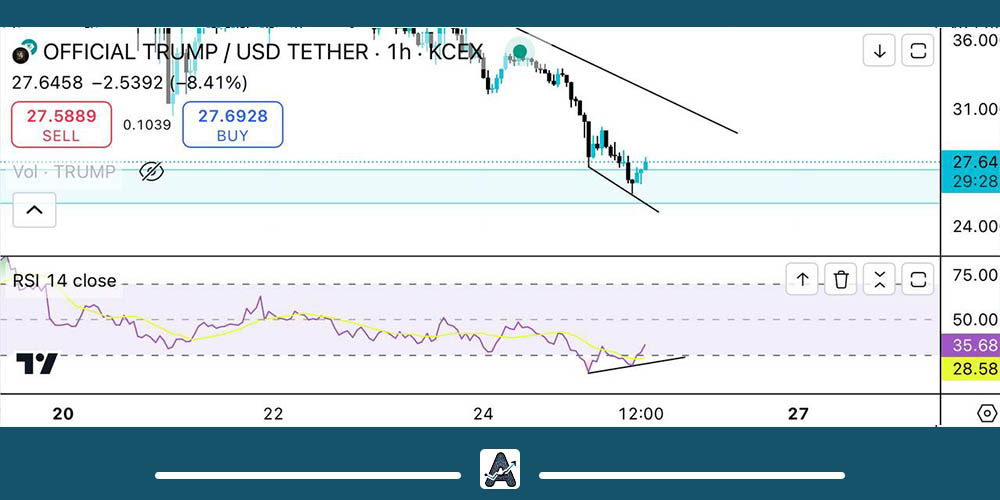 واگرایی RSI در نمودار ارز ترامپ