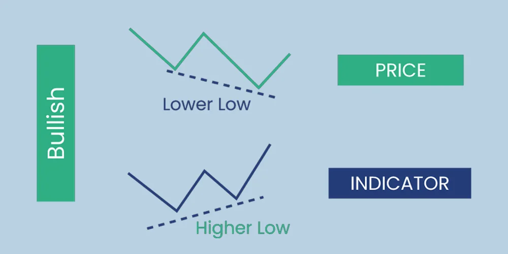 واگرایی مثبت در اندیکاتور RSI