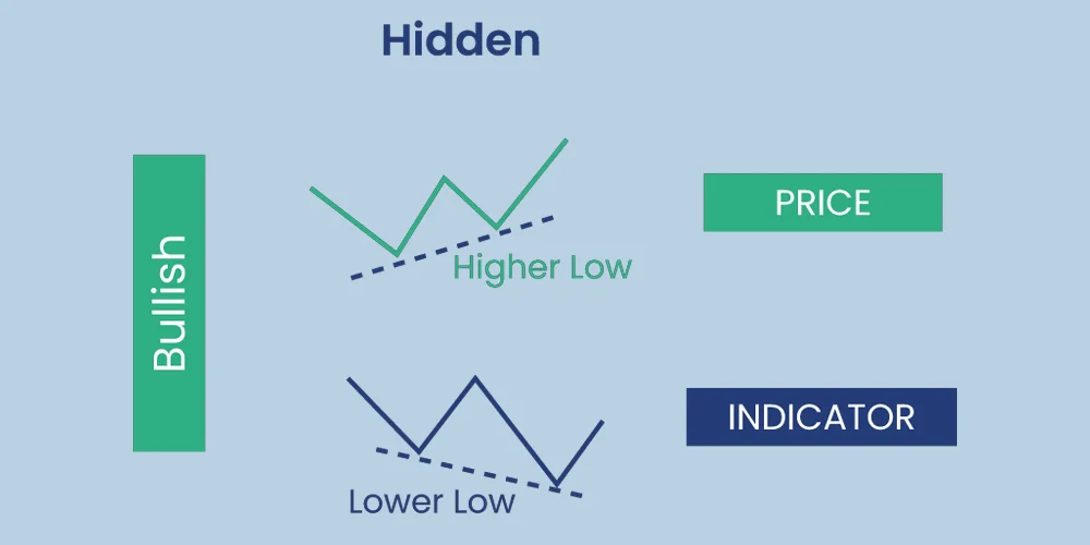 واگرایی مخفی مثبت در اندیکاتور RSI