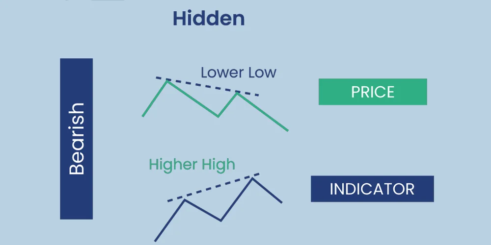 واگرایی مخفی منفی در اندیکاتور RSI