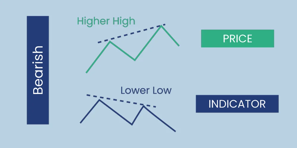 واگرایی منفی در اندیکاتور RSI