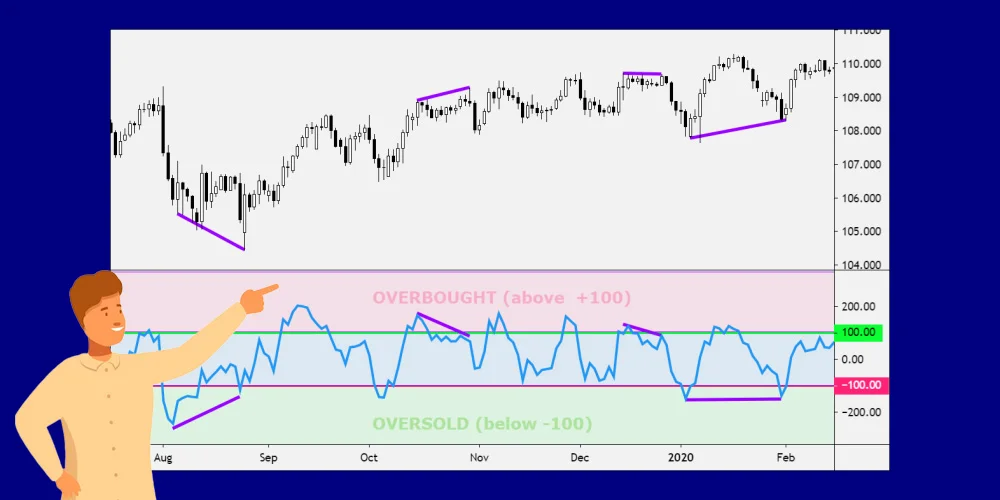 واگرایی و همگرایی در اندیکاتور CCI