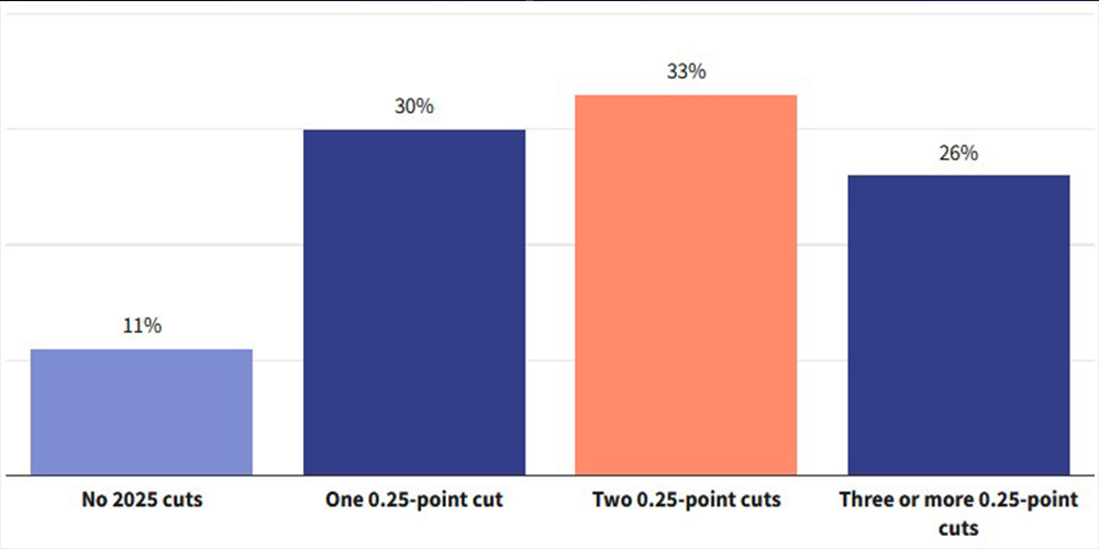 پیش بینی کاهش نرخ بهره