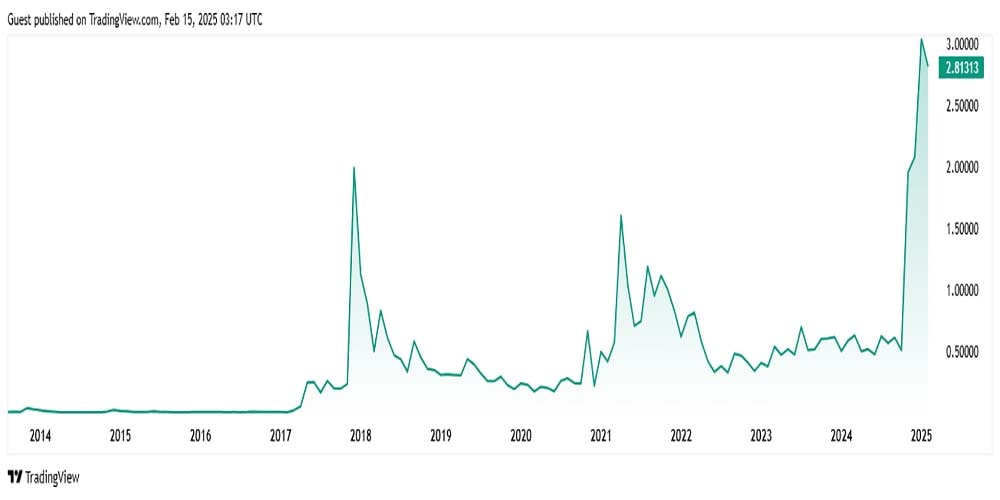 نمودار قیمت ریپل