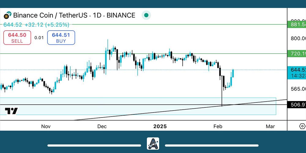 تحلیل بایننس کوین امروز 21 بهمن