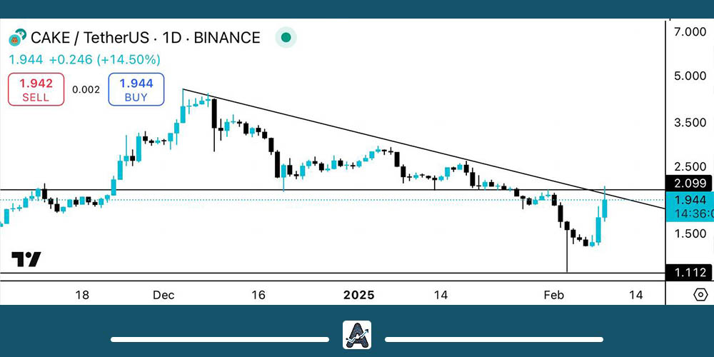 تحلیل تکنیکال ارز Cake