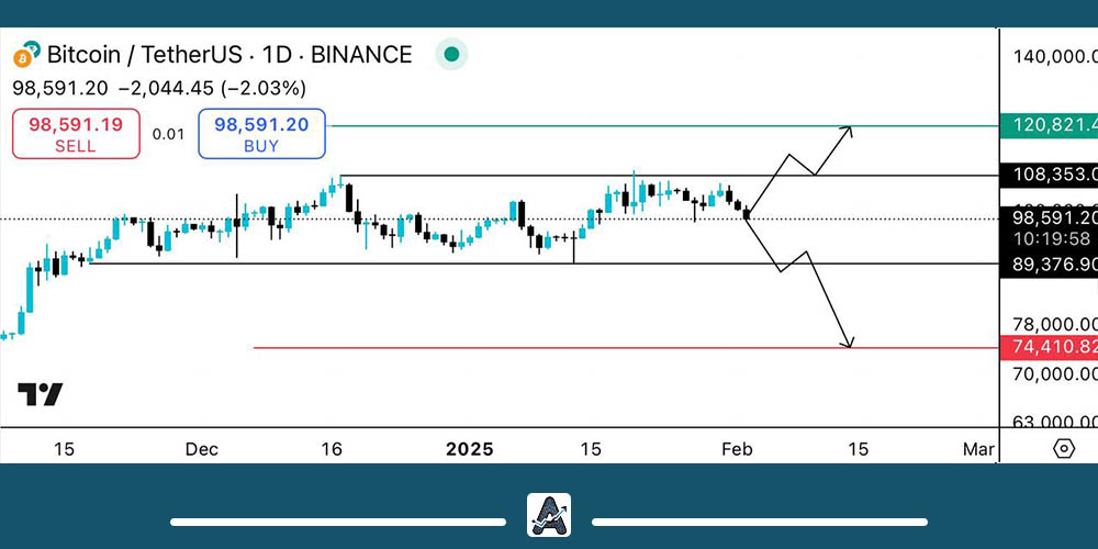 تحلیل تکنیکال بیت کوین