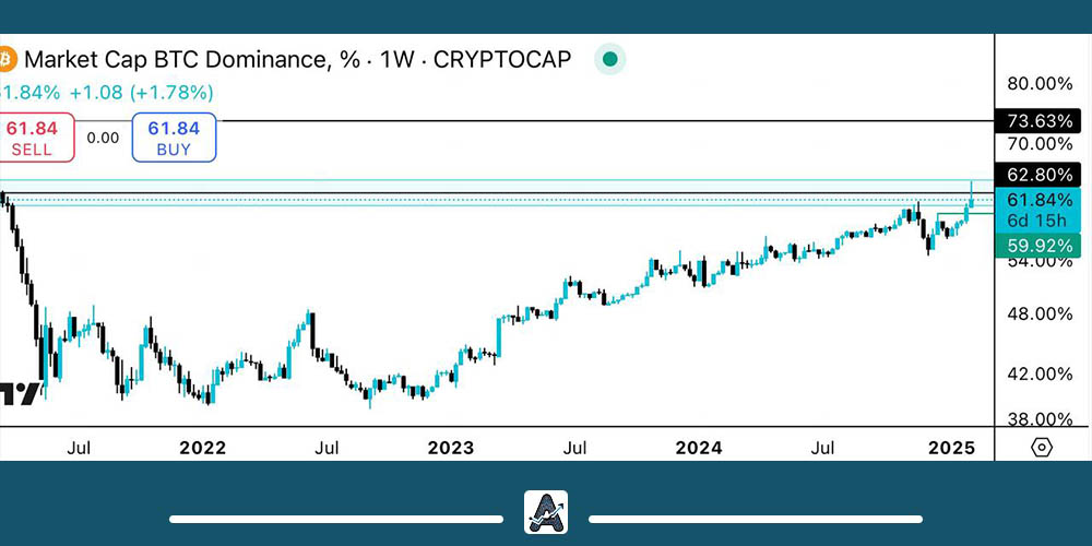تحلیل دامیننس بیت کوین امروز 15 بهمن