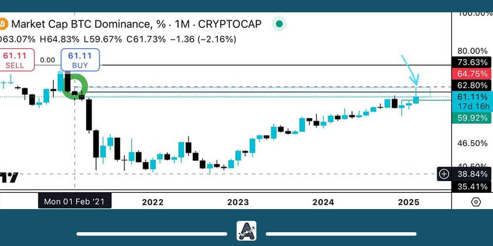 تحلیل دامیننس بیت کوین امروز 23 بهمن